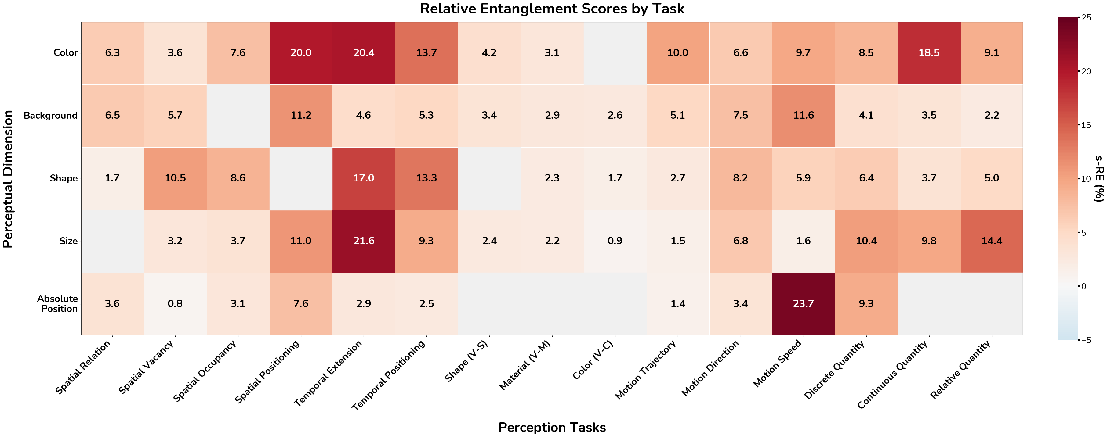 Relative Entanglement Scores by Tasks